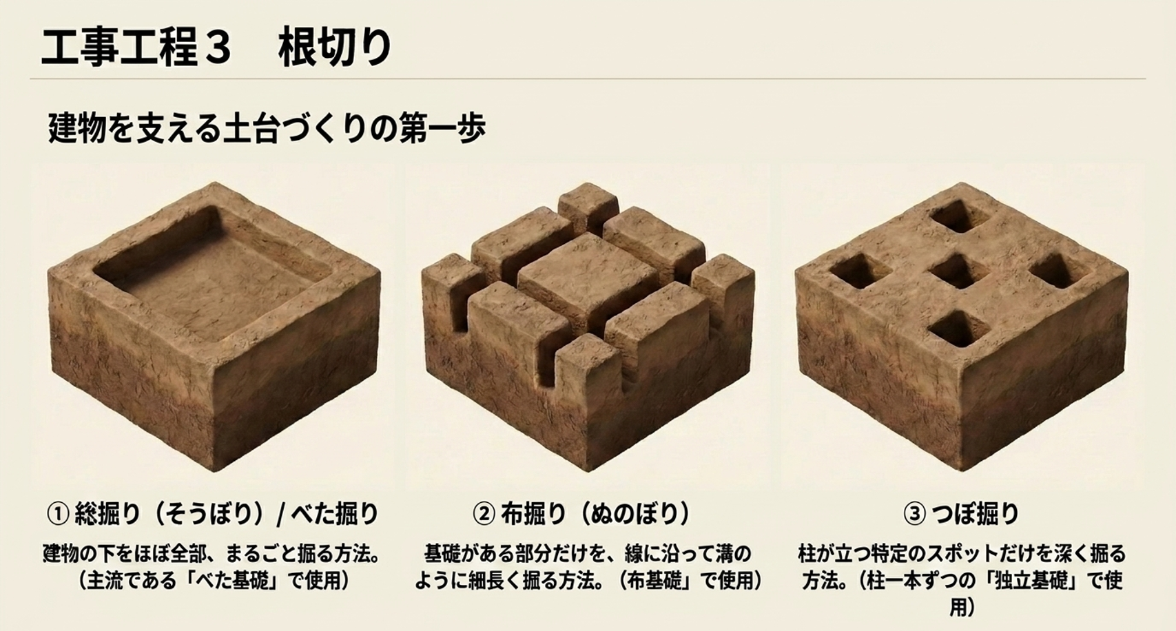 工事工程 ３ 根切り 建物を支える土台づくりの第一歩