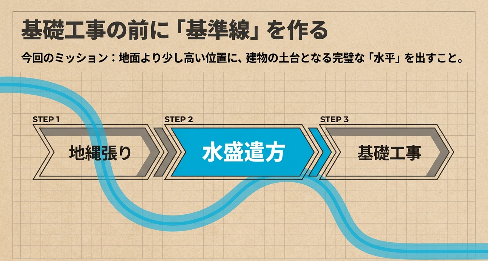 工事工程　水盛遣方　水盛を可視化する