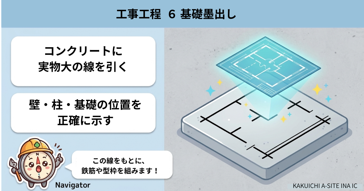 工事工程 ６ 基礎墨出し　コンクリートに実物大の線を引く