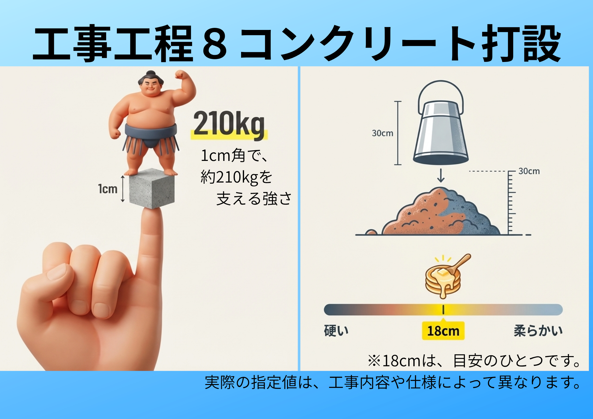 工事工程 ８ コンクリート打設　倉庫を支える足元